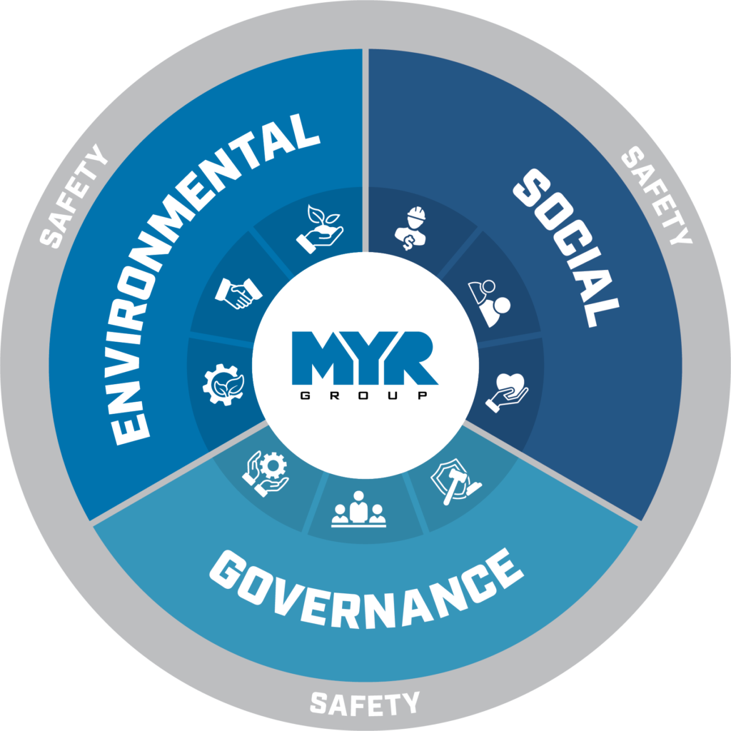 A wheel depicting environmental, social and governance values surrounded by a safety culture.